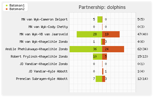 Dolphins vs Kolkata XI 18th Match Partnerships Graph