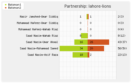Lahore Lions vs Perth Scorchers 19th Match Partnerships Graph