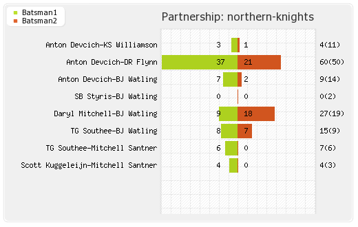Barbados Tridents vs Northern Knights 20th Match Partnerships Graph