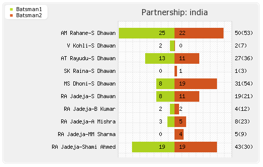 India vs West Indies 1st ODI Partnerships Graph