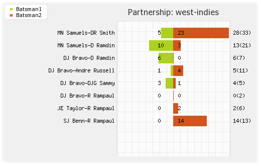 India vs West Indies 2nd ODI Partnerships Graph