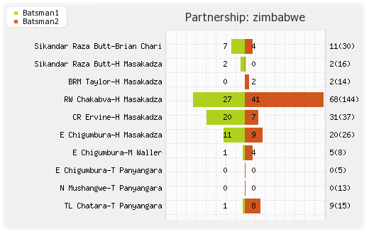 Bangladesh vs Zimbabwe 2nd Test Partnerships Graph