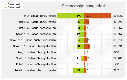 Bangladesh vs Zimbabwe 3rd Test Partnerships Graph
