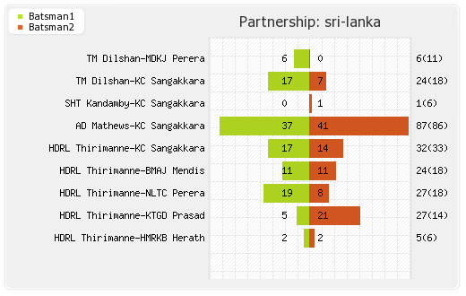 Sri Lanka vs England 3rd ODI Partnerships Graph