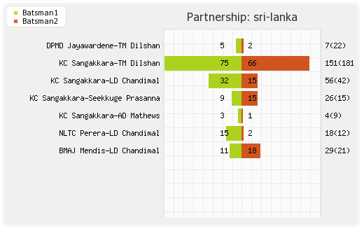 Sri Lanka vs England 6th ODI Partnerships Graph
