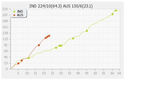 Australia vs India 2nd Test Runs Progression Graph