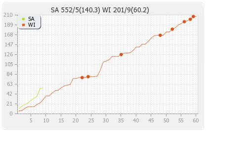 South Africa vs West Indies 1st Test Runs Progression Graph
