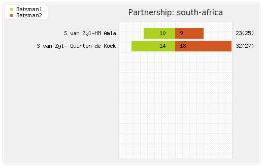 South Africa vs West Indies 1st Test Partnerships Graph