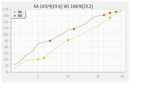 South Africa vs West Indies 1st T20I Runs Progression Graph