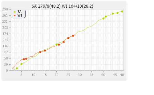 South Africa vs West Indies 1st ODI Runs Progression Graph