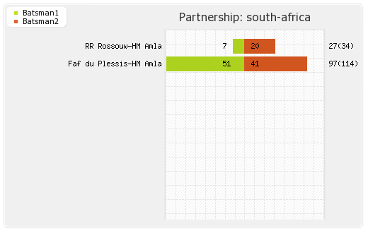 South Africa vs West Indies 3rd ODI Partnerships Graph