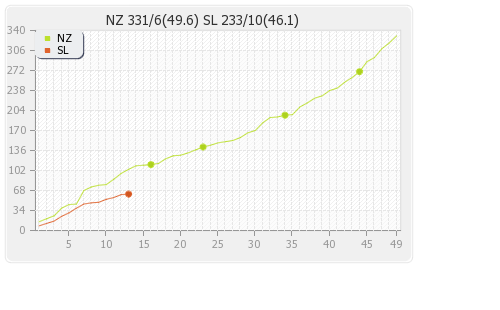 New Zealand vs Sri Lanka 1st Match Runs Progression Graph