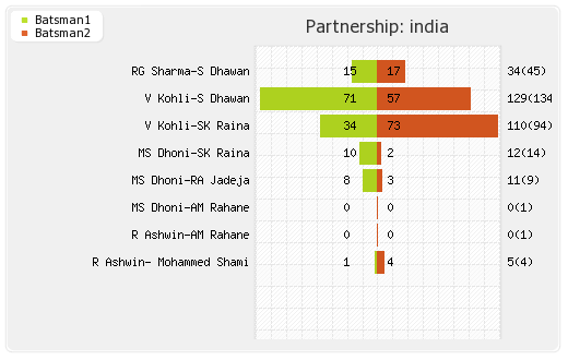 India vs Pakistan 4th Match Partnerships Graph