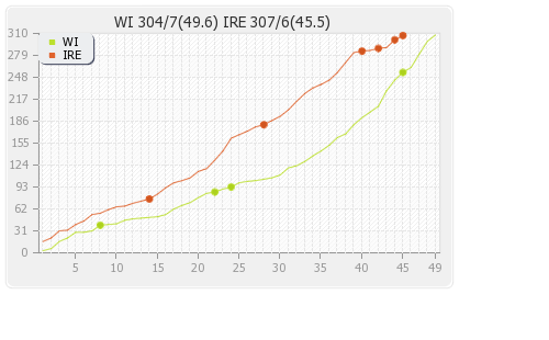 Ireland vs West Indies 5th Match Runs Progression Graph