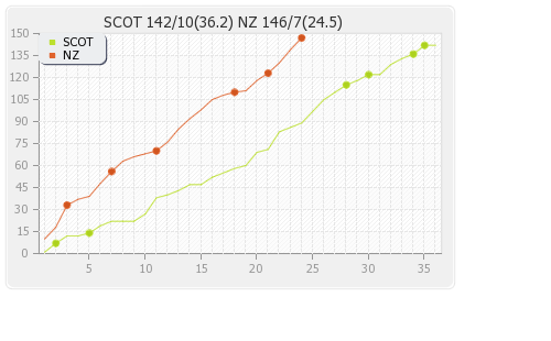 New Zealand vs Scotland 6th Match Runs Progression Graph