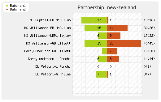 New Zealand vs Scotland 6th Match Partnerships Graph