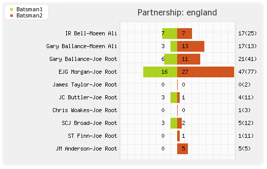 New Zealand vs England 9th Match Partnerships Graph