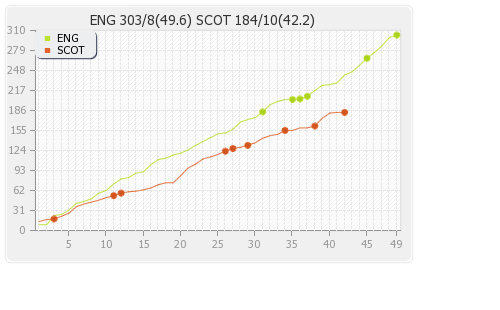England vs Scotland 14th Match Runs Progression Graph