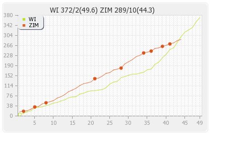 West Indies vs Zimbabwe 15th Match Runs Progression Graph