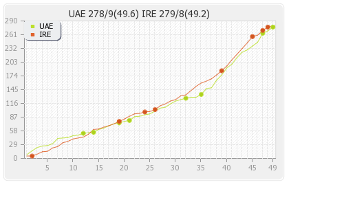 Ireland vs UAE 16th Match Runs Progression Graph