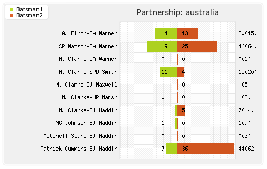 New Zealand vs Australia 20th Match Partnerships Graph