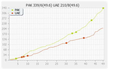 Pakistan vs UAE 25th Match Runs Progression Graph