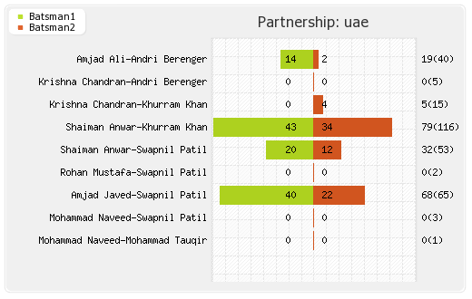 Pakistan vs UAE 25th Match Partnerships Graph