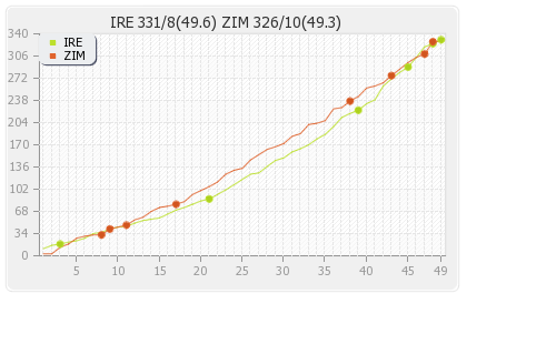 Ireland vs Zimbabwe 30th Match Runs Progression Graph