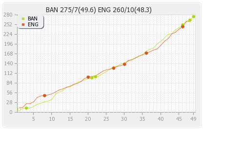 Bangladesh vs England 33rd Match Runs Progression Graph