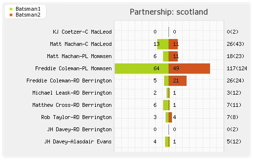 Scotland vs Sri Lanka 35th Match Partnerships Graph