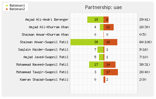 South Africa vs UAE 36th Match Partnerships Graph