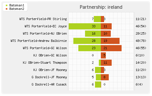 Ireland vs Pakistan 42nd Match Partnerships Graph