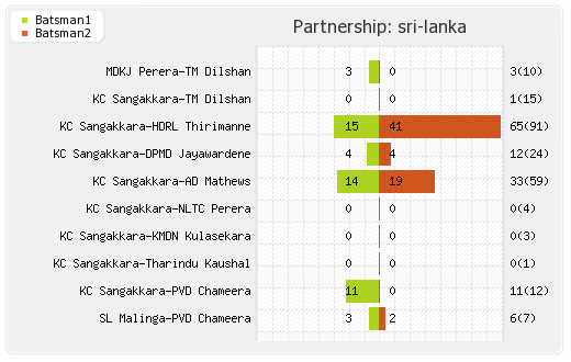 South Africa vs Sri Lanka 1st Quarter-Final Partnerships Graph