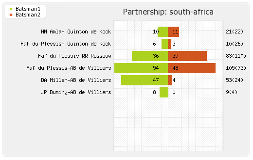 New Zealand vs South Africa 1st Semi-Final Partnerships Graph