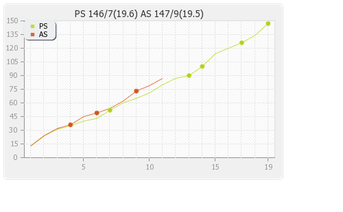 Adelaide Strikers vs Perth Scorchers 5th Match Runs Progression Graph