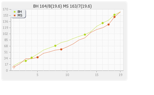 Brisbane Heat vs Melbourne Stars 9th Match Runs Progression Graph