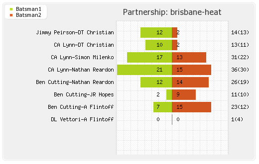 Brisbane Heat vs Melbourne Stars 9th Match Partnerships Graph