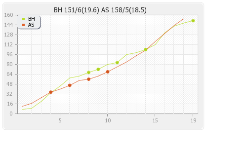 Adelaide Strikers vs Brisbane Heat 16th Match Runs Progression Graph