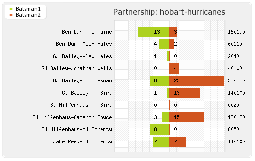 Hobart Hurricanes vs Melbourne Renegades 19th Match Partnerships Graph