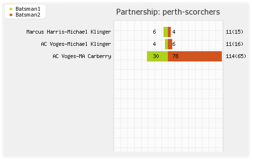 Brisbane Heat vs Perth Scorchers 20th Match Partnerships Graph