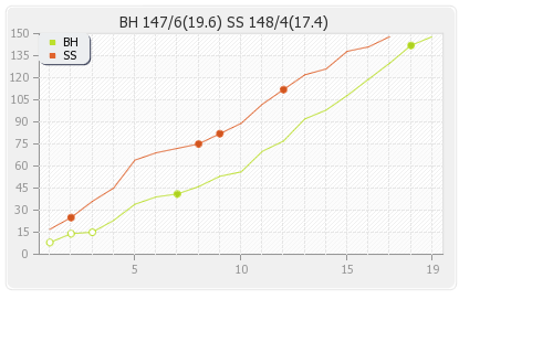 Brisbane Heat vs Sydney Sixers 24th Match Runs Progression Graph