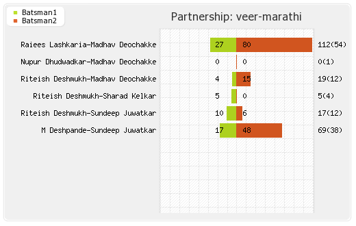 Mumbai Heroes vs Veer Marathi 1st T20 Partnerships Graph