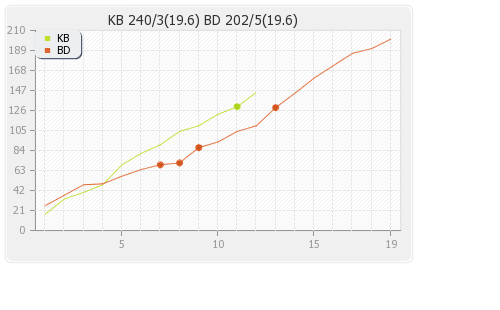 Bhojpuri Dabangs vs Karnataka Bulldozers 2nd T20 Runs Progression Graph