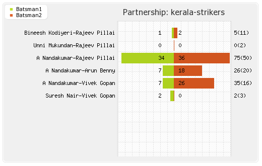 Kerala Strikers vs Mumbai Heroes 5th T20 Partnerships Graph