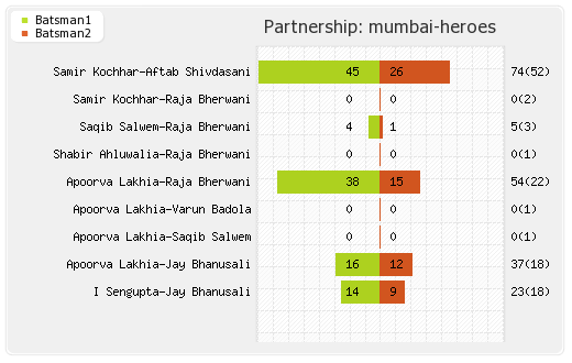 Kerala Strikers vs Mumbai Heroes 5th T20 Partnerships Graph
