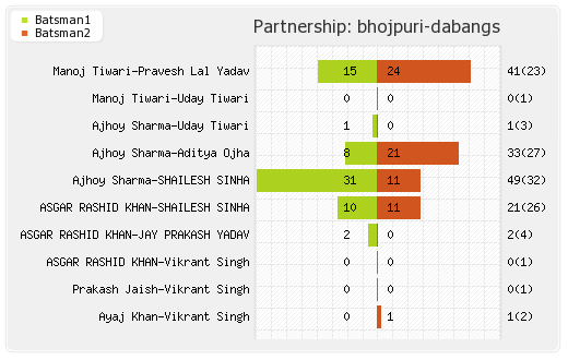 Bhojpuri Dabangs vs Telugu Warriors 6th T20 Partnerships Graph