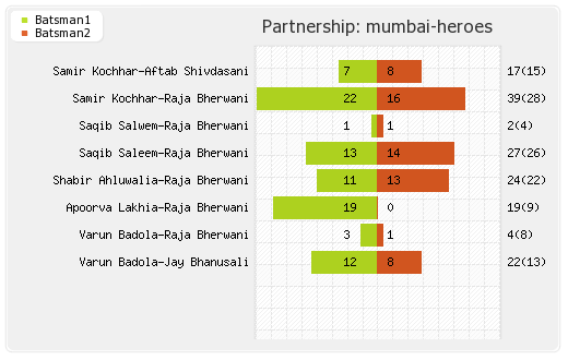 Chennai Rhinos vs Mumbai Heroes 11th T20 Partnerships Graph