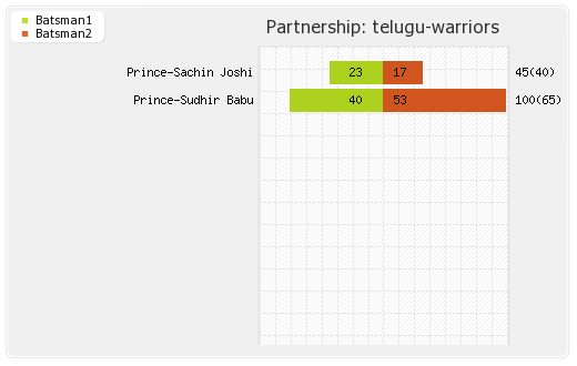 Telugu Warriors vs Mumbai Heroes 2nd Semi Final Partnerships Graph