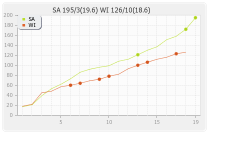 South Africa vs West Indies 3rd T20I Runs Progression Graph