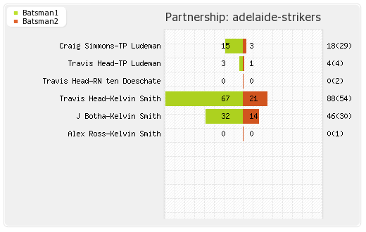 Adelaide Strikers vs Melbourne Renegades 29th Match Partnerships Graph